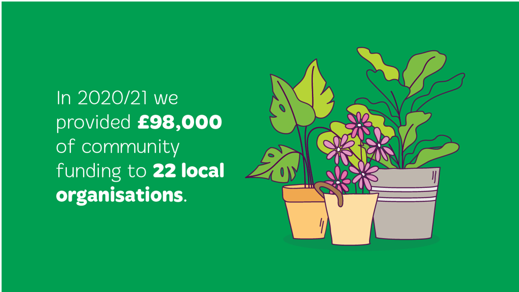 We provided £98,000 of community funding